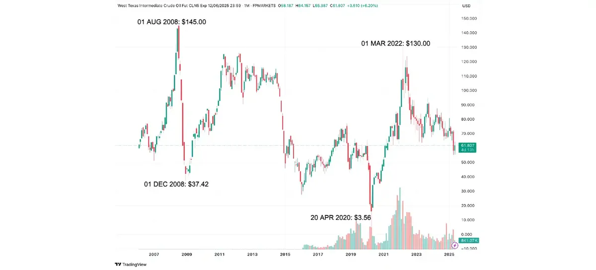 Andamento prezzo del petrolio WTI West Texas Intermediate in America