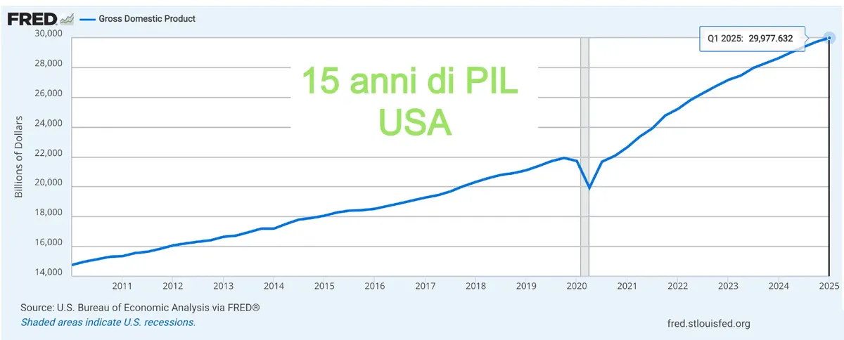 Commenti sui temi dell'economia degli Stati Uniti