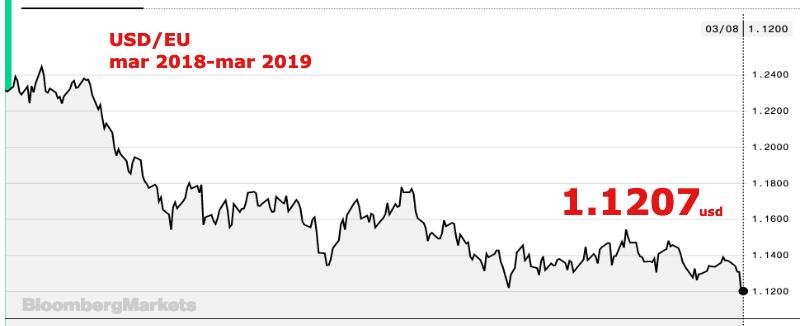 Aumenta la competitività delle esportazioni verso l'America Le aspettative dei mercati sono per un rafforzamento del dollaro rispetto all'euro