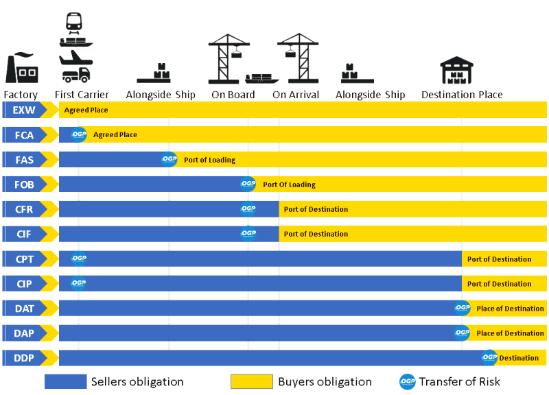 Incoterms Spedizione Container In America Exw O Ddp