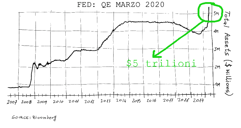 La FED rilancia il Quantitative Easing