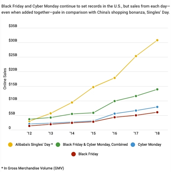 Stabiliti nuovi record per le vendite online in America nella cyber week Crescono le vendite online nel Black Friday e nel Cyber Monday 2018 negli Stati Uniti