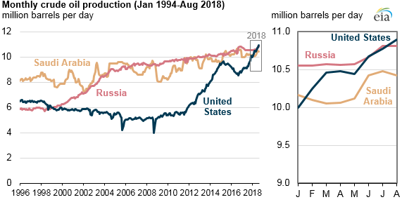 Gli Stati Uniti diventano il maggior produttore mondiale di petrolio