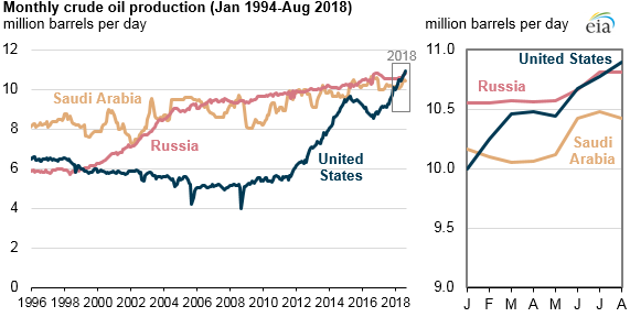 Si prevede una ulteriore forte espansione dell'economia americana Gli Stati Uniti diventano il maggior produttore mondiale di petrolio