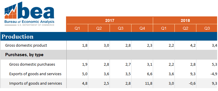 Indicatori commercio internazionale America