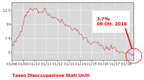 Disoccupazione ai minimi in America
