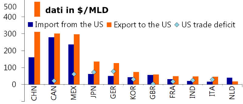 Dazi importazione America