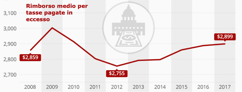 Fare la dichiarazione dei redditi negli USA Sanatoria fiscale Stati Uniti
