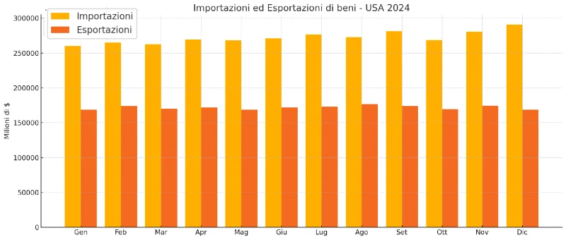 Importazioni ed esportazioni americane per l'anno 2024