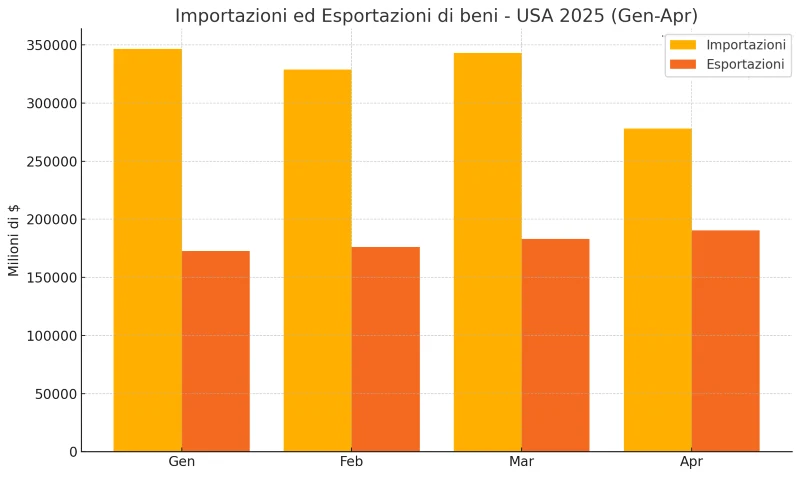 Importazioni ed esportazioni americane periodo Gennaio - Aprile 2025