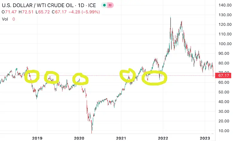 Grafico prezzo WTI front month - 15 Marzo 2023