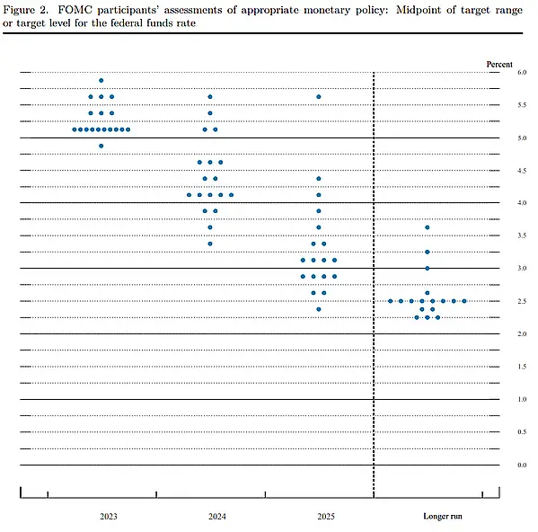 Che cos'è il grafico Dot Plot della FED / FOMC