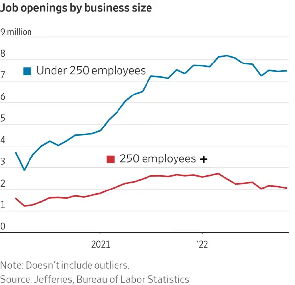 Offerte di lavoro in America a secondo delle dimensioni aziendali