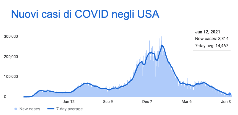 Infezioni COVID Stati Uniti Giugno 2021