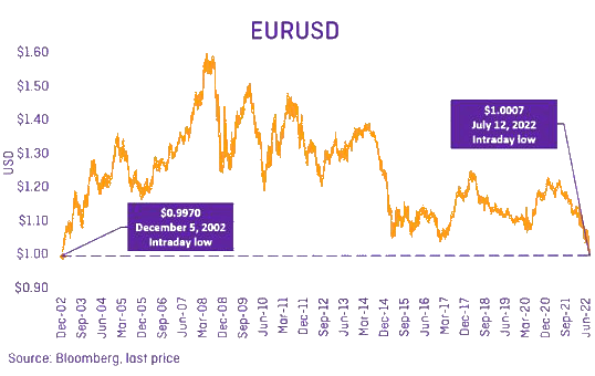 Il Dollaro raggiunge la parità con l'Euro