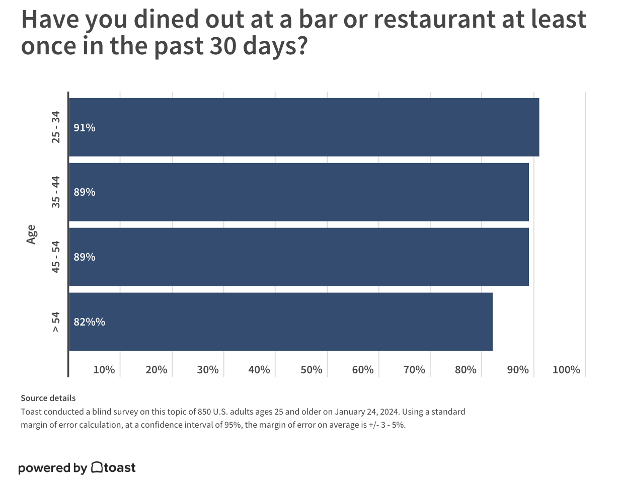Comportamento di consumo nella ristorazione USA 2024
