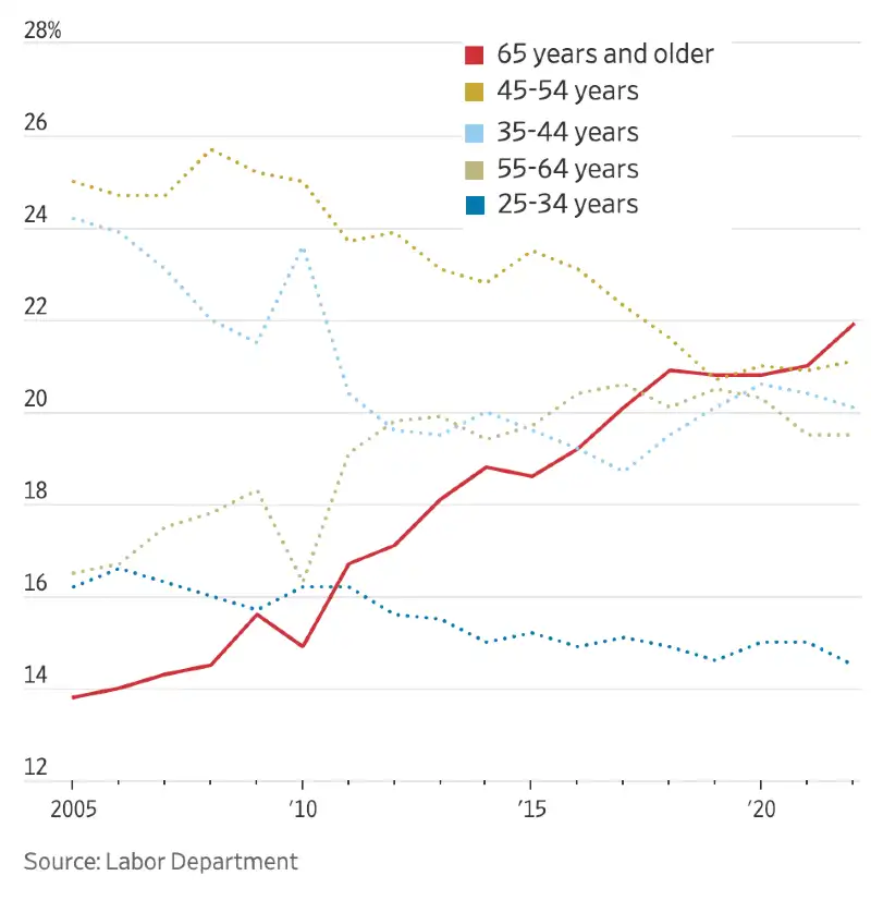 Spesa per beni e servizi delle famiglie in America per fasce di reddito