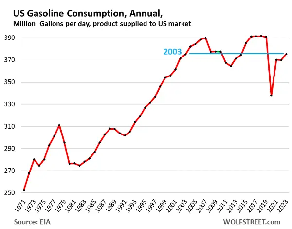 consumo di benzina sul mercato Americano