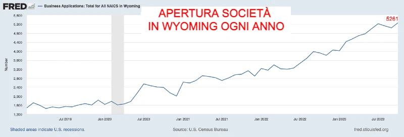 Numero di aperture di società in Wyoming dal 2019 al 2023 