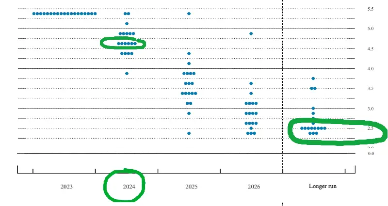 DOT PLOT FED 14 Dicembre 2023