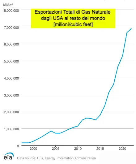 Export Gas Naturale USA [milioni/cubic feet anno]