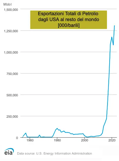 Esportazioni petrolio da USA a resto del mondo [000/barili anno]