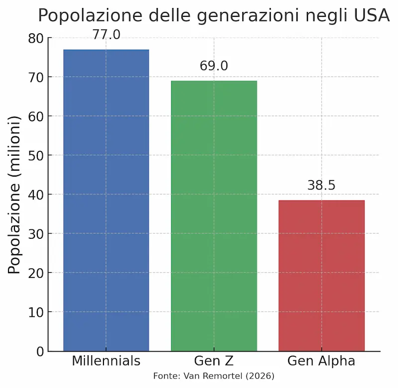 grafico sulla popolazione delle generazioni negli USA