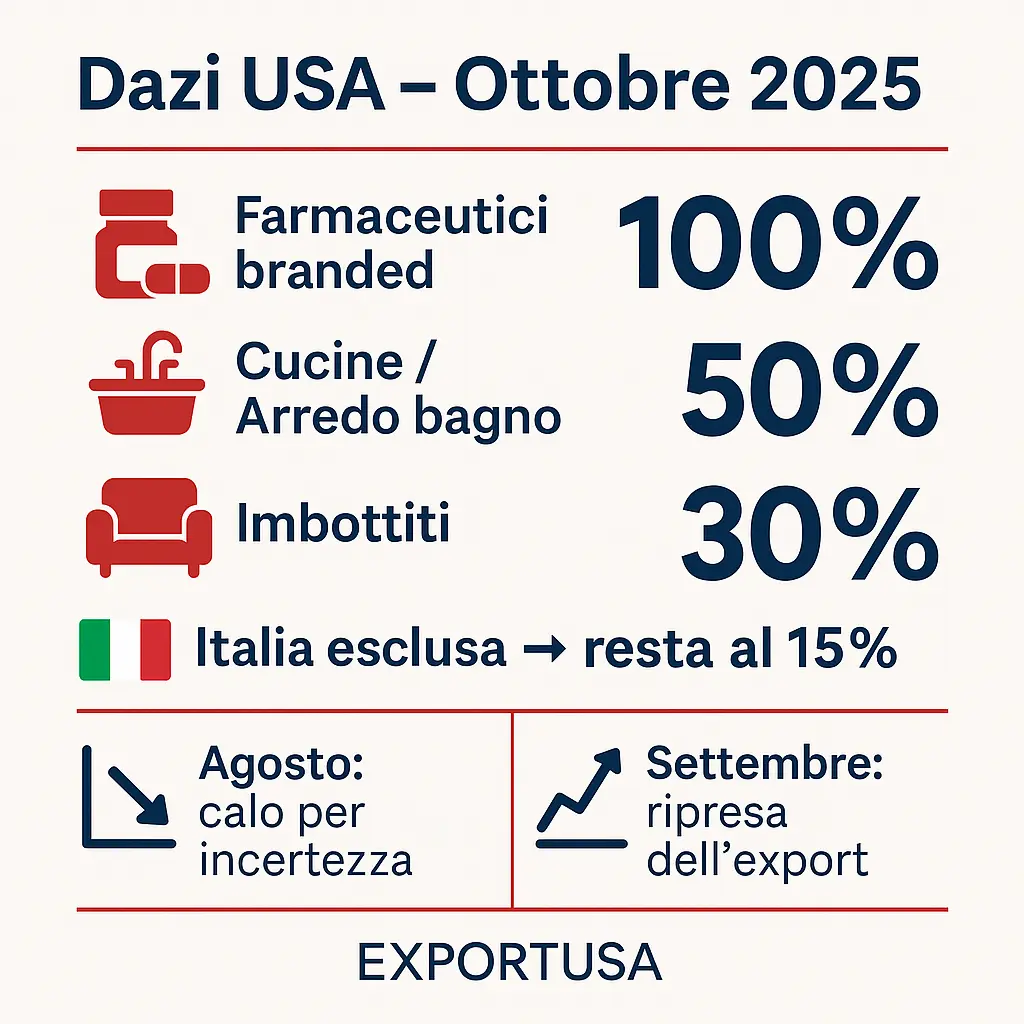 infografica dazi USA ottobre 2025 su arredamento e farmaceutici