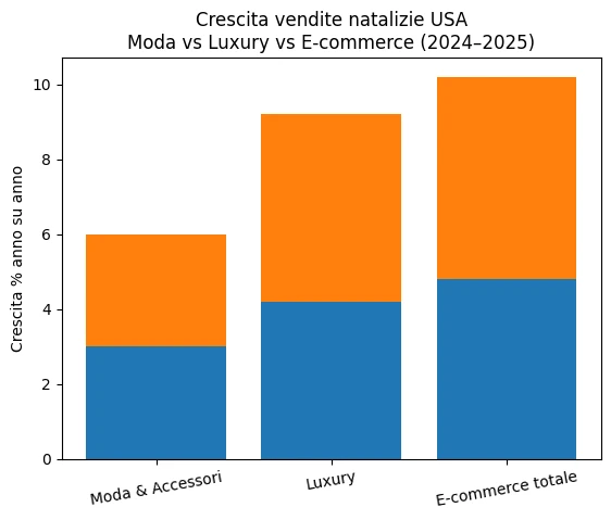 Vendite Natale 2025 mercato americano
