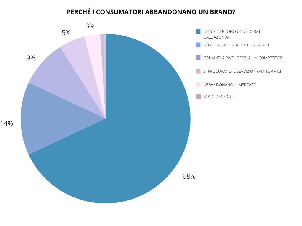 Curare le Customer Relations per vendere con successo negli USA