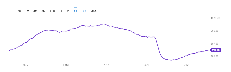 Numero di pozzi di petrolio attivi negli Stati Uniti