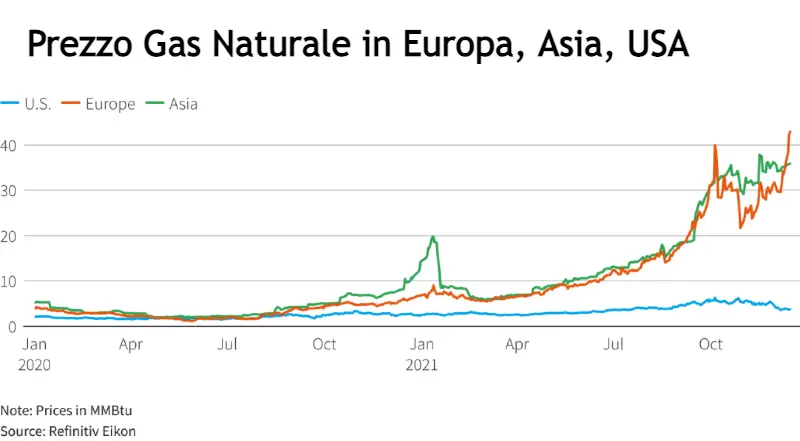 Confronto dei prezzi del gas naturale in Europa, Asia, e Stati Uniti