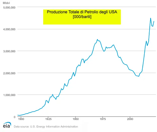 Produzione annuale di petrolio degli Stati Uniti in migliaia di barili