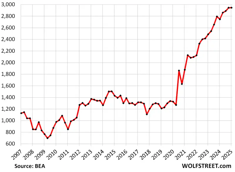 Profitti società USA 2020-2025