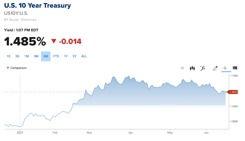 Andamento della curva di rendimento dei treasury americani a 10 anni al 16 Giugno 2021