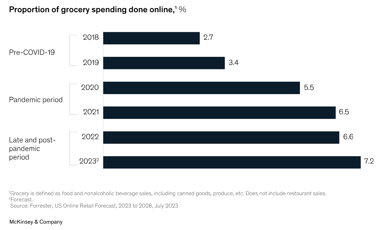 Percentuale degli acquisti in prodotti alimentari fatti online negli USA