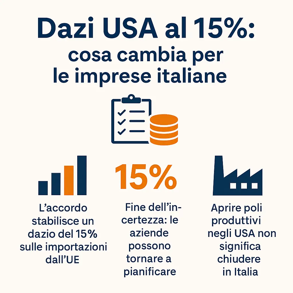 tabella che riassume cosa cambia per le imprese italiane con dazi al 15%