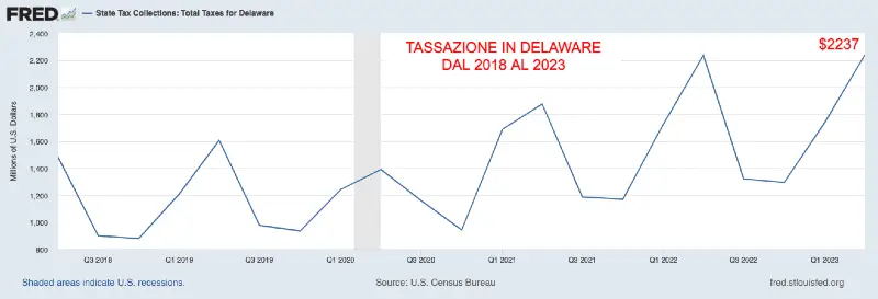 La tassazione totale in Delaware dal 2018 al 2023