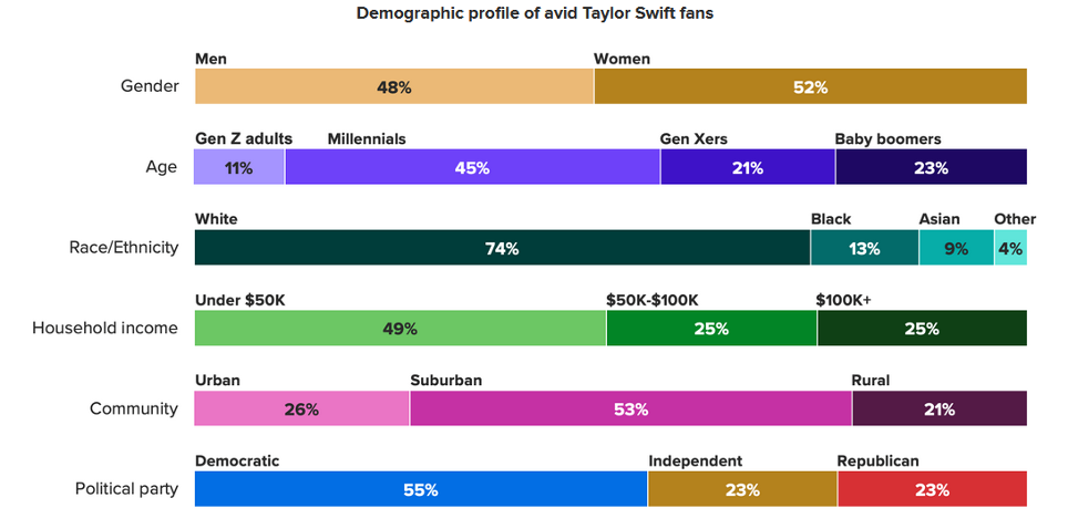 Profilo demografico dei fan di Taylor Swift in America