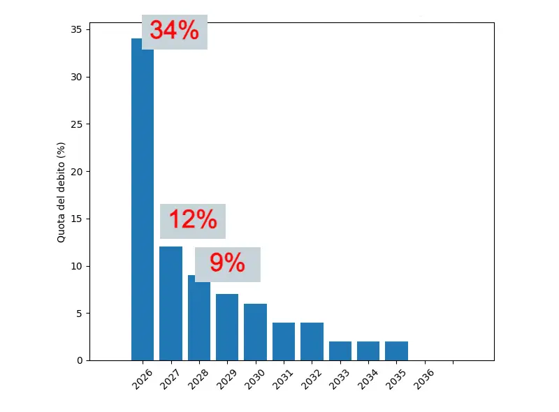 Anno di scadenza titoli di stato USA
