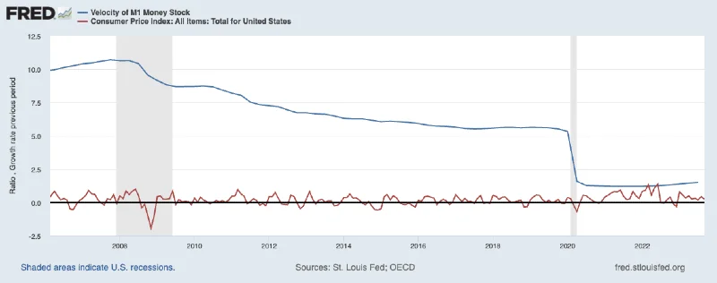 Velocità di circolazione della moneta nell'economia USA