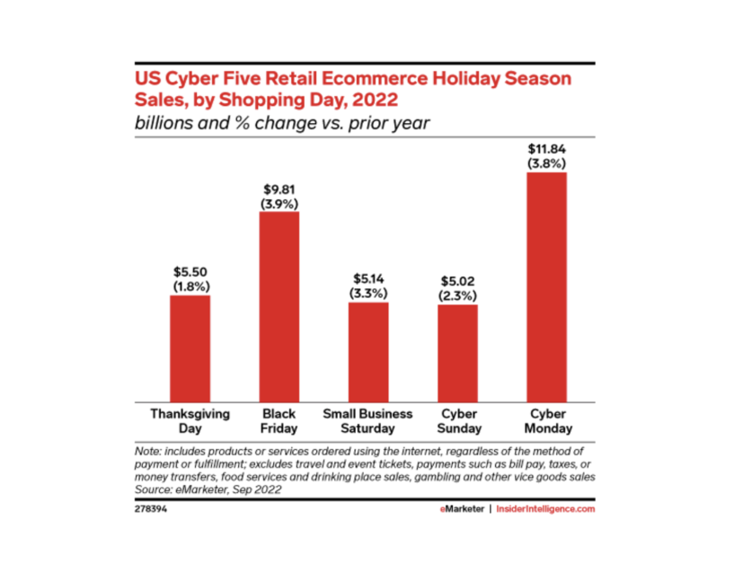 Previsioni dei consumi durante Black Friday e Cyber Monday nel mese di novembre 2022