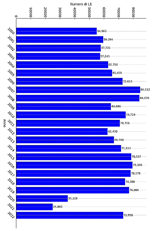 Numero di visti L1 rilasciati dal 2000 al 2022