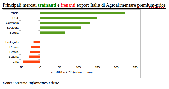 Dati export Stati Uniti settore agroalimentare 2016