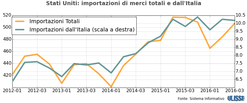 Andamento esportazioni Italia Stati Uniti nel 2016