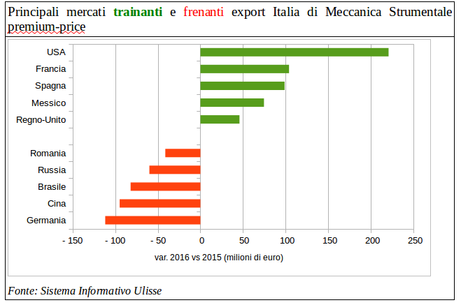 Dati export meccanica Italia Stati Uniti 2016