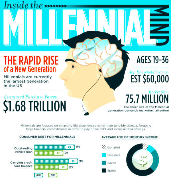 Chi sono i Millennials in America