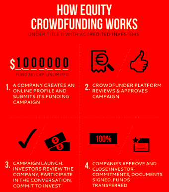 Come funziona una campagna di Equity Crowdfunding