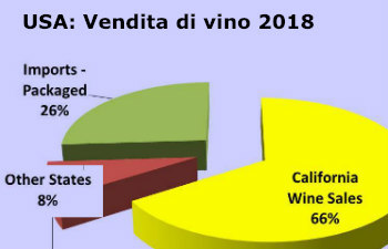 Composizione della vendita di vino in America nel 2018