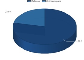 segmentazione aerospazio difesa USA